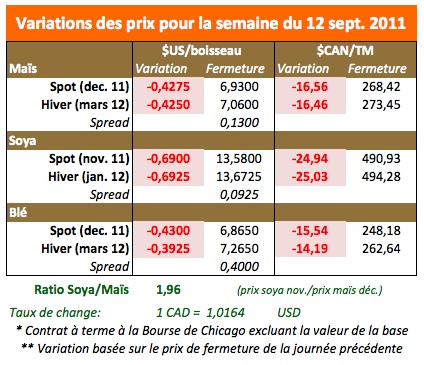 Prix des grains 16 sept 11